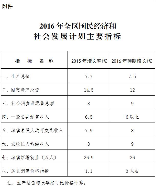 內(nèi)政發(fā)〔2016〕1號(hào)內(nèi)蒙古自治區(qū)人民政府關(guān)于下達(dá)2016年自治區(qū)國民經(jīng)濟(jì)和社會(huì)發(fā)展計(jì)劃的通知